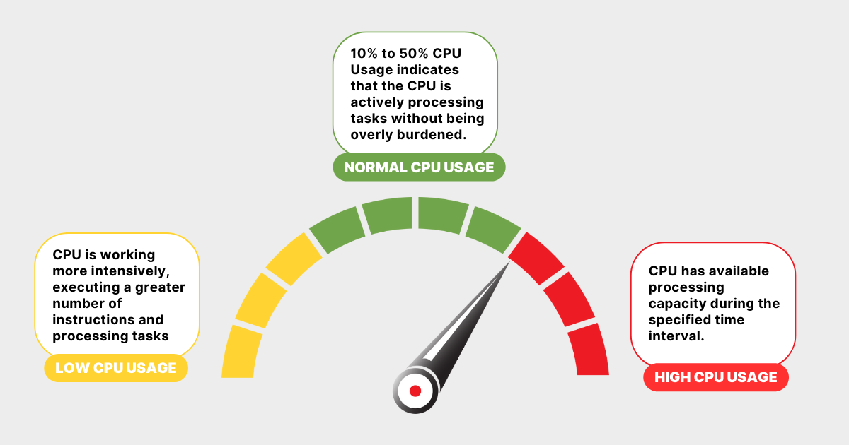 how to measure CPU usage